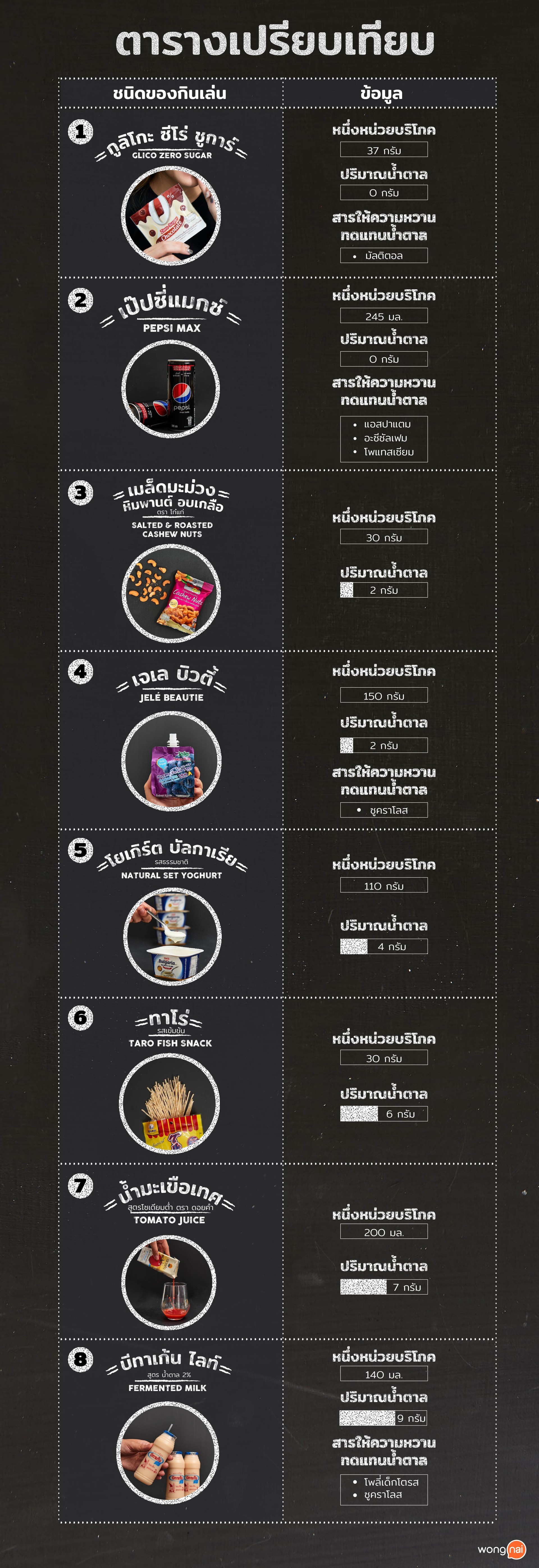 ตารางเปรียบเทียบปริมาณน้ำตาล