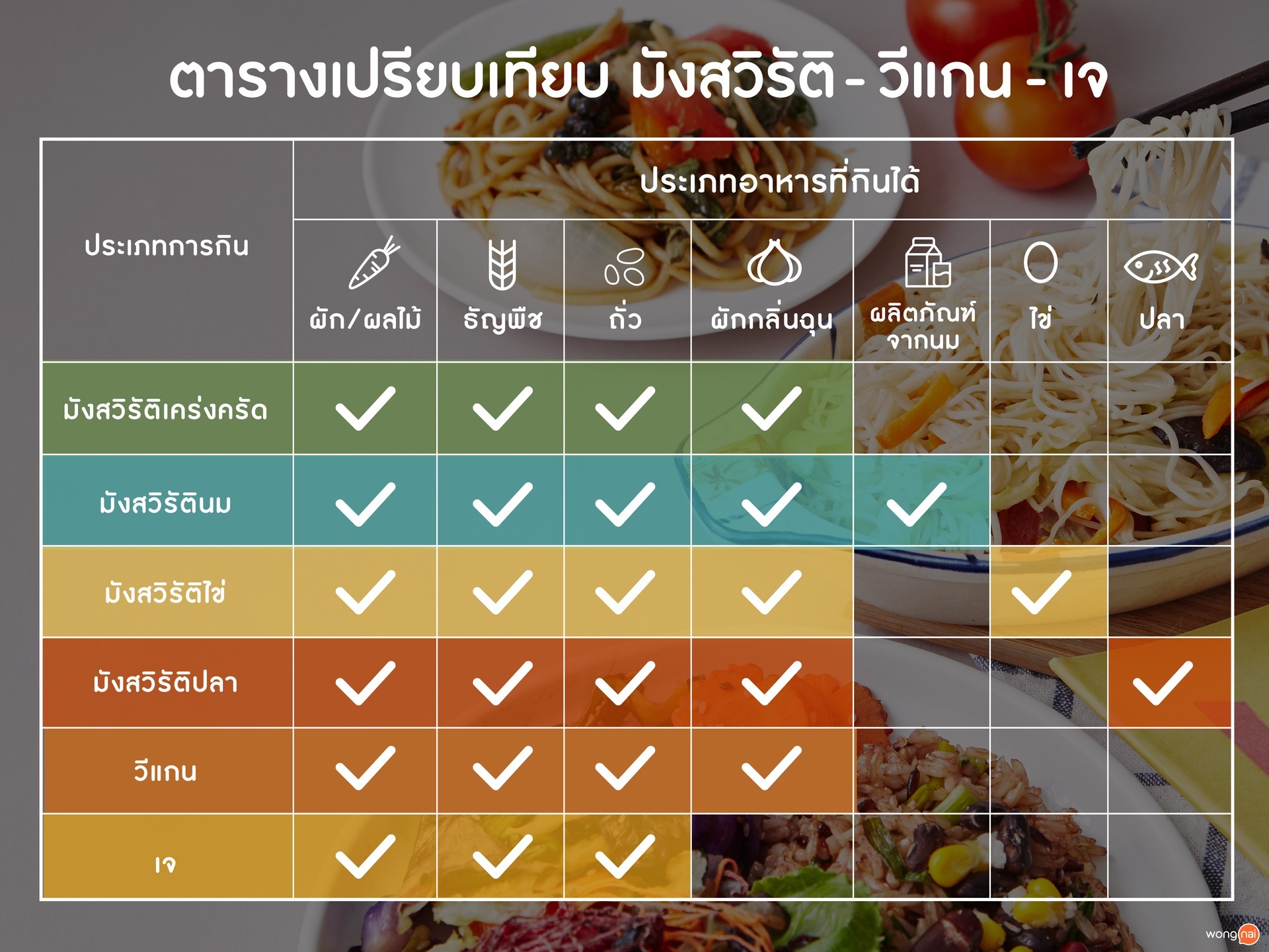 ตารางเปรียบเทียบ มังสวิรัติ - วีแกน - เจ