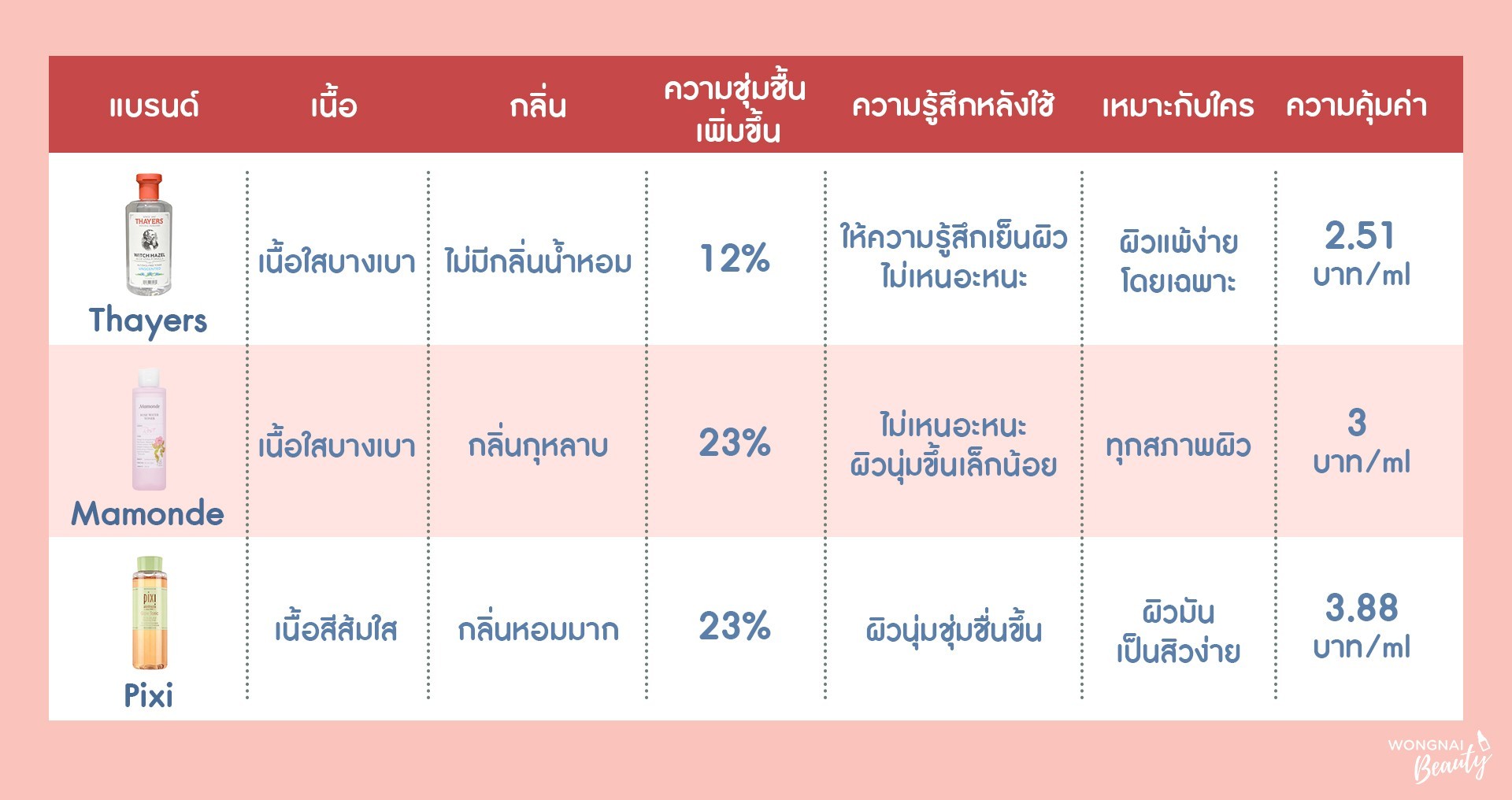 สิว, โทนเนอร์, thayers, pixi, mamonde