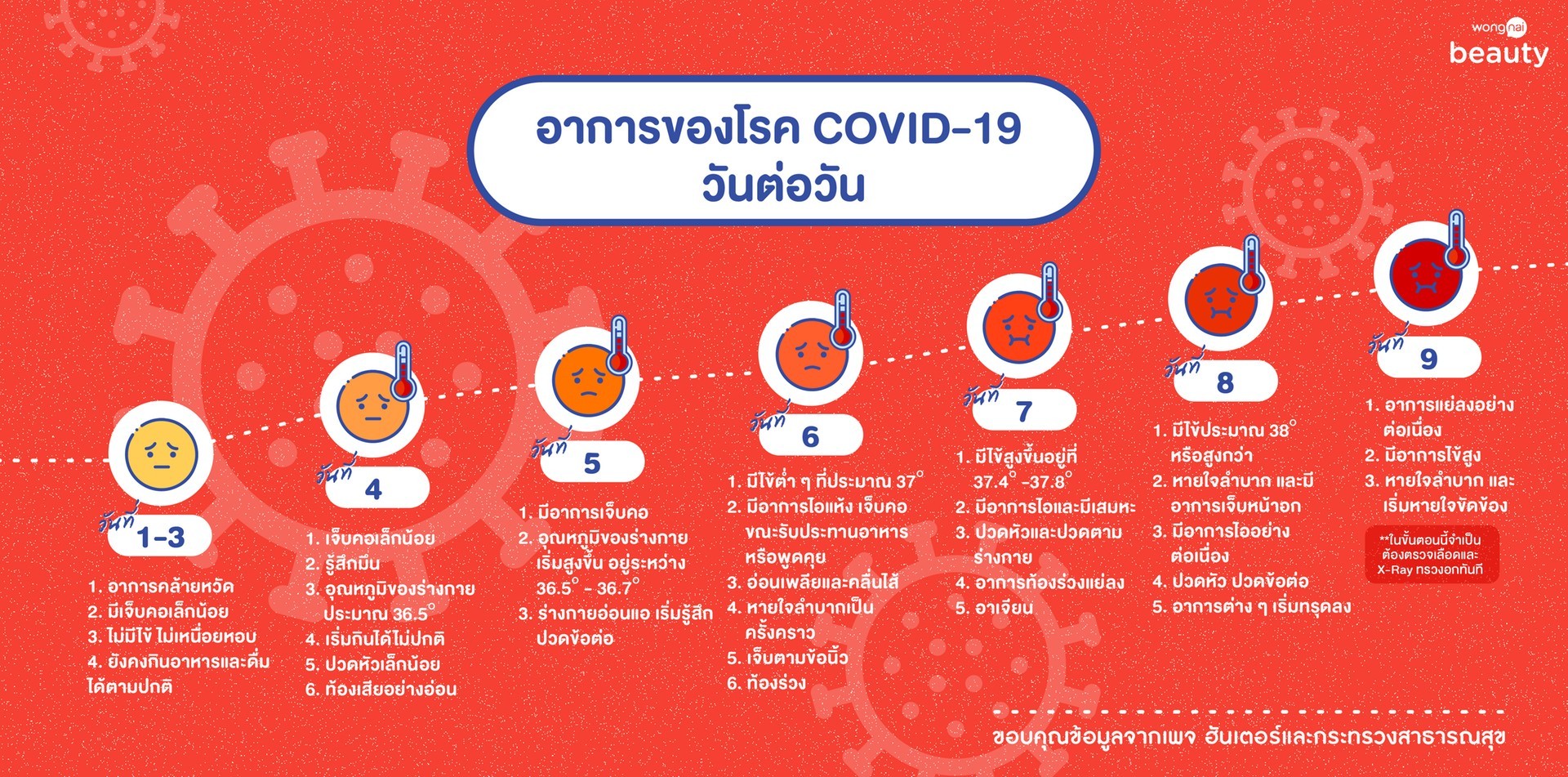 อาการของโรคโควิด-19  