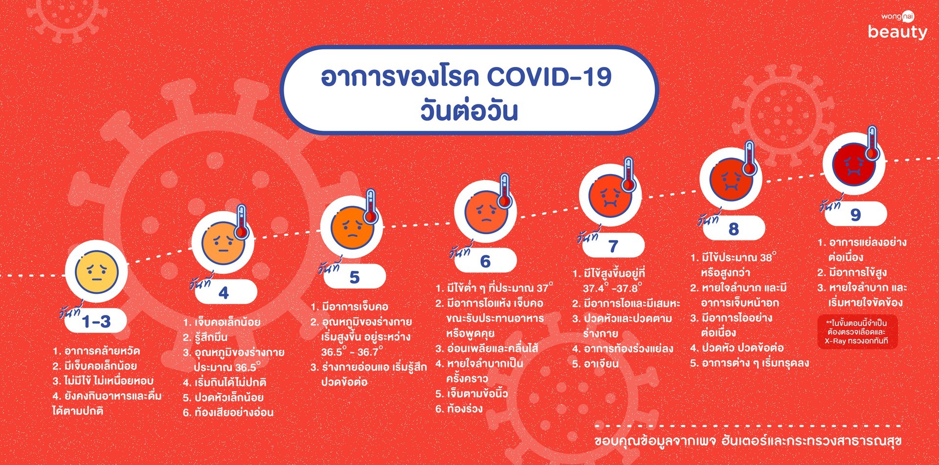 อาการของโรคโควิด-19