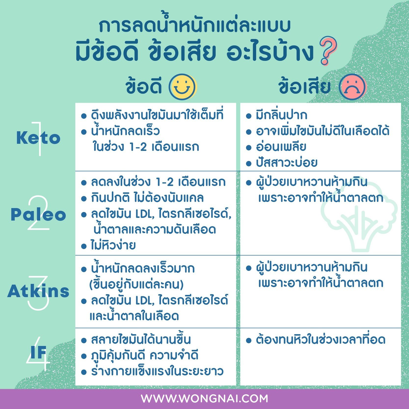 เปรียบเทียบลดน้ำหนัก