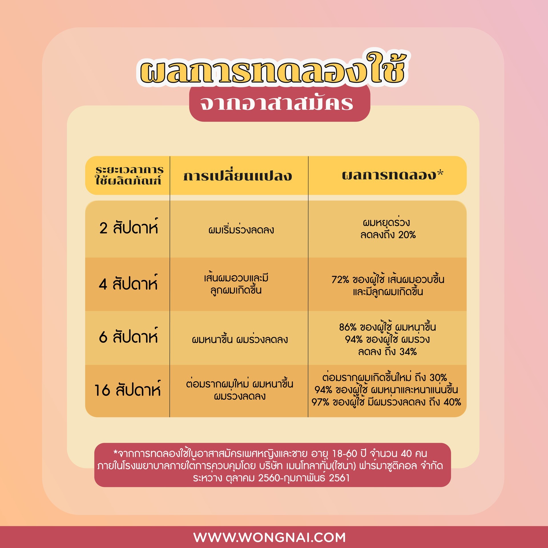 50 Megumi ตัวช่วยหยุดผมร่วง เพิ่มผมหนา แก้ไขได้ใน 16 สัปดาห์ จริงหรือ?