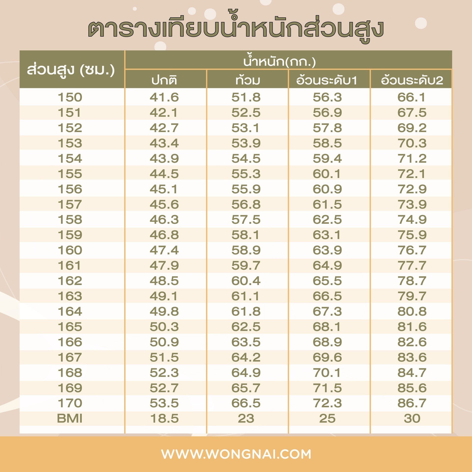 รวมกัน 104+ ภาพ มาตรฐานน้ำหนักกับสุขภาพ ครบถ้วน