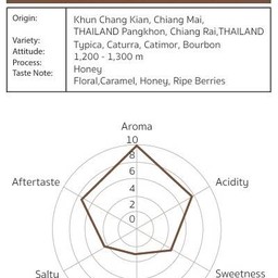 เมล็ดกาแฟ คั่วกลาง 250 กรัม