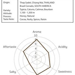 เมล็ดกาแฟคั่วกลางค่อนเข้ม 250 กรัม