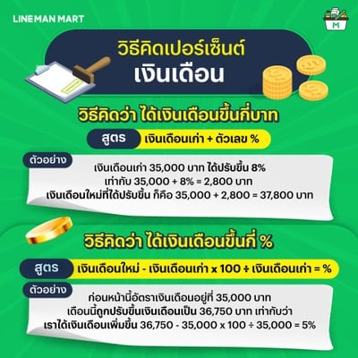 แจกสูตรคิดเปอร์เซ็นต์ฉบับคนค้าขายแบบง่าย แค่มีเครื่องคิดเลข!