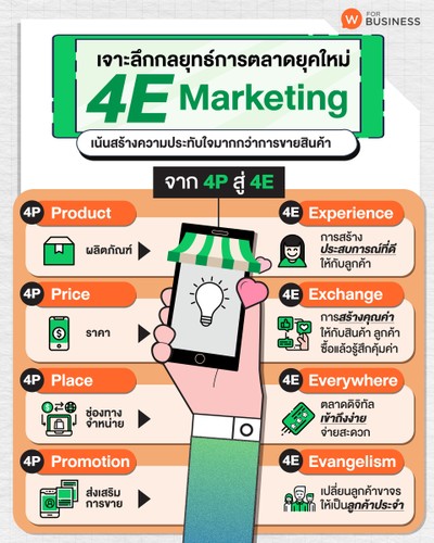 เจาะลึกกลยุทธ์ “4E” แนวคิดการตลาดยุคใหม่ ช่วยพิชิตใจลูกค้า!
